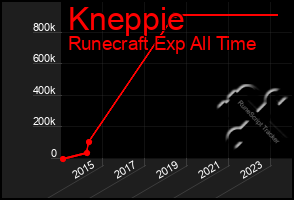 Total Graph of Kneppie