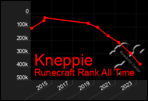 Total Graph of Kneppie