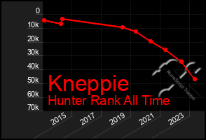 Total Graph of Kneppie