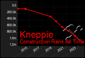 Total Graph of Kneppie