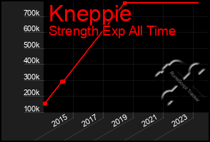 Total Graph of Kneppie