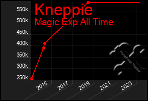 Total Graph of Kneppie