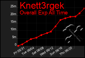 Total Graph of Knett3rgek