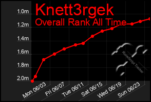 Total Graph of Knett3rgek