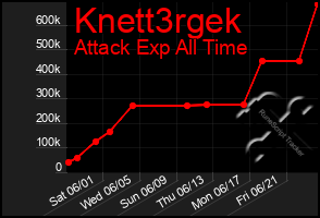 Total Graph of Knett3rgek