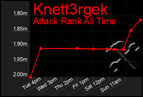 Total Graph of Knett3rgek