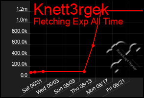 Total Graph of Knett3rgek