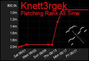 Total Graph of Knett3rgek
