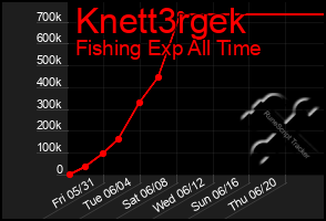 Total Graph of Knett3rgek