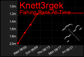 Total Graph of Knett3rgek