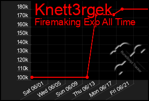 Total Graph of Knett3rgek