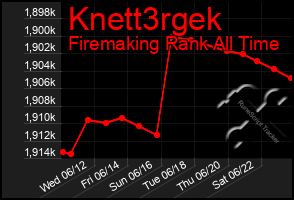 Total Graph of Knett3rgek