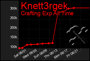 Total Graph of Knett3rgek