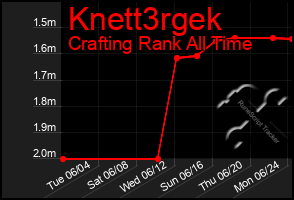 Total Graph of Knett3rgek