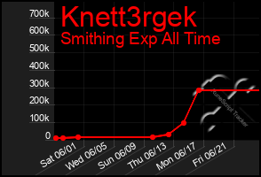 Total Graph of Knett3rgek