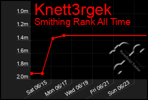 Total Graph of Knett3rgek