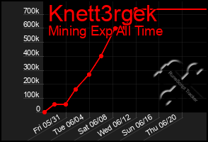 Total Graph of Knett3rgek