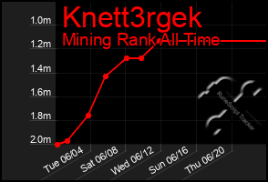 Total Graph of Knett3rgek
