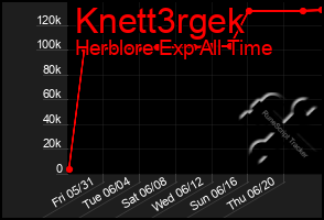 Total Graph of Knett3rgek