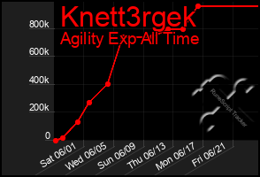 Total Graph of Knett3rgek