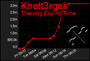 Total Graph of Knett3rgek