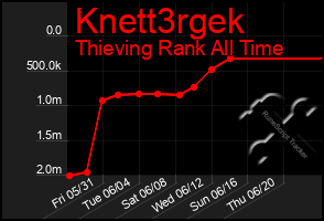 Total Graph of Knett3rgek