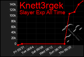 Total Graph of Knett3rgek