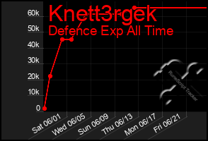 Total Graph of Knett3rgek