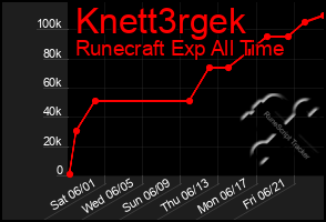 Total Graph of Knett3rgek