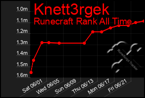 Total Graph of Knett3rgek