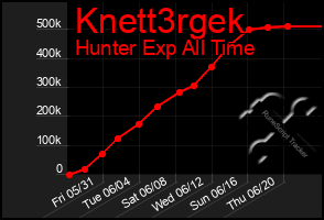 Total Graph of Knett3rgek
