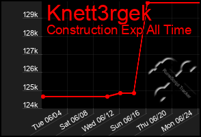 Total Graph of Knett3rgek