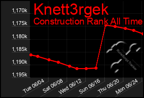 Total Graph of Knett3rgek