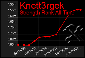 Total Graph of Knett3rgek