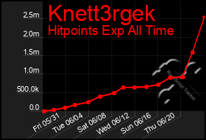Total Graph of Knett3rgek