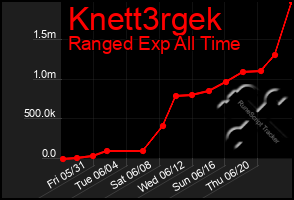 Total Graph of Knett3rgek