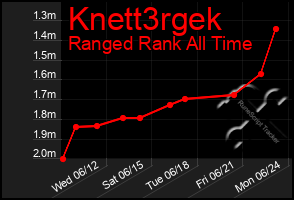Total Graph of Knett3rgek