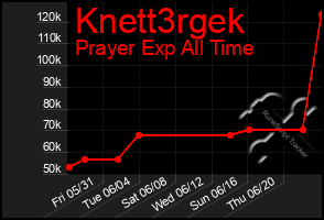 Total Graph of Knett3rgek