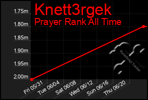 Total Graph of Knett3rgek