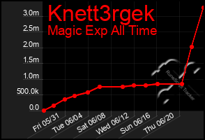 Total Graph of Knett3rgek