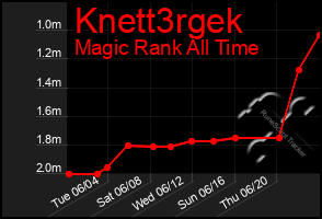 Total Graph of Knett3rgek