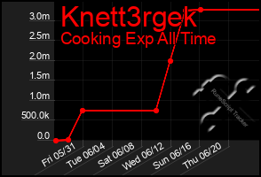 Total Graph of Knett3rgek