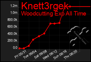 Total Graph of Knett3rgek