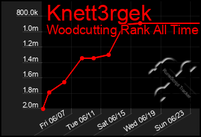 Total Graph of Knett3rgek