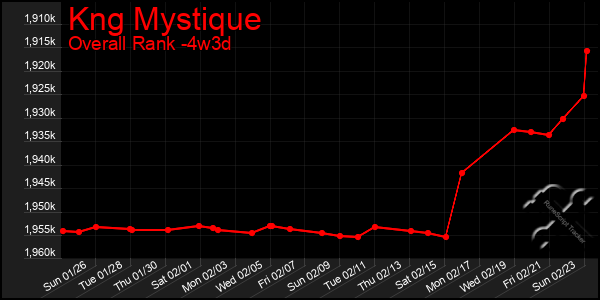 Last 31 Days Graph of Kng Mystique