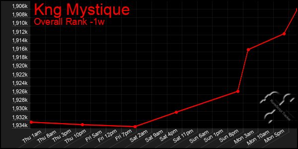 1 Week Graph of Kng Mystique