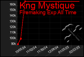 Total Graph of Kng Mystique