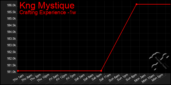 Last 7 Days Graph of Kng Mystique