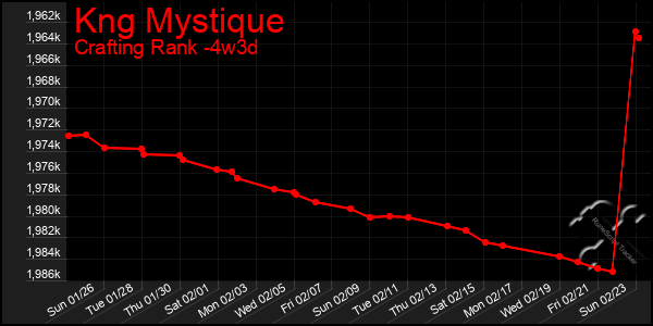 Last 31 Days Graph of Kng Mystique