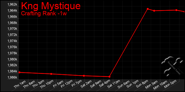 Last 7 Days Graph of Kng Mystique